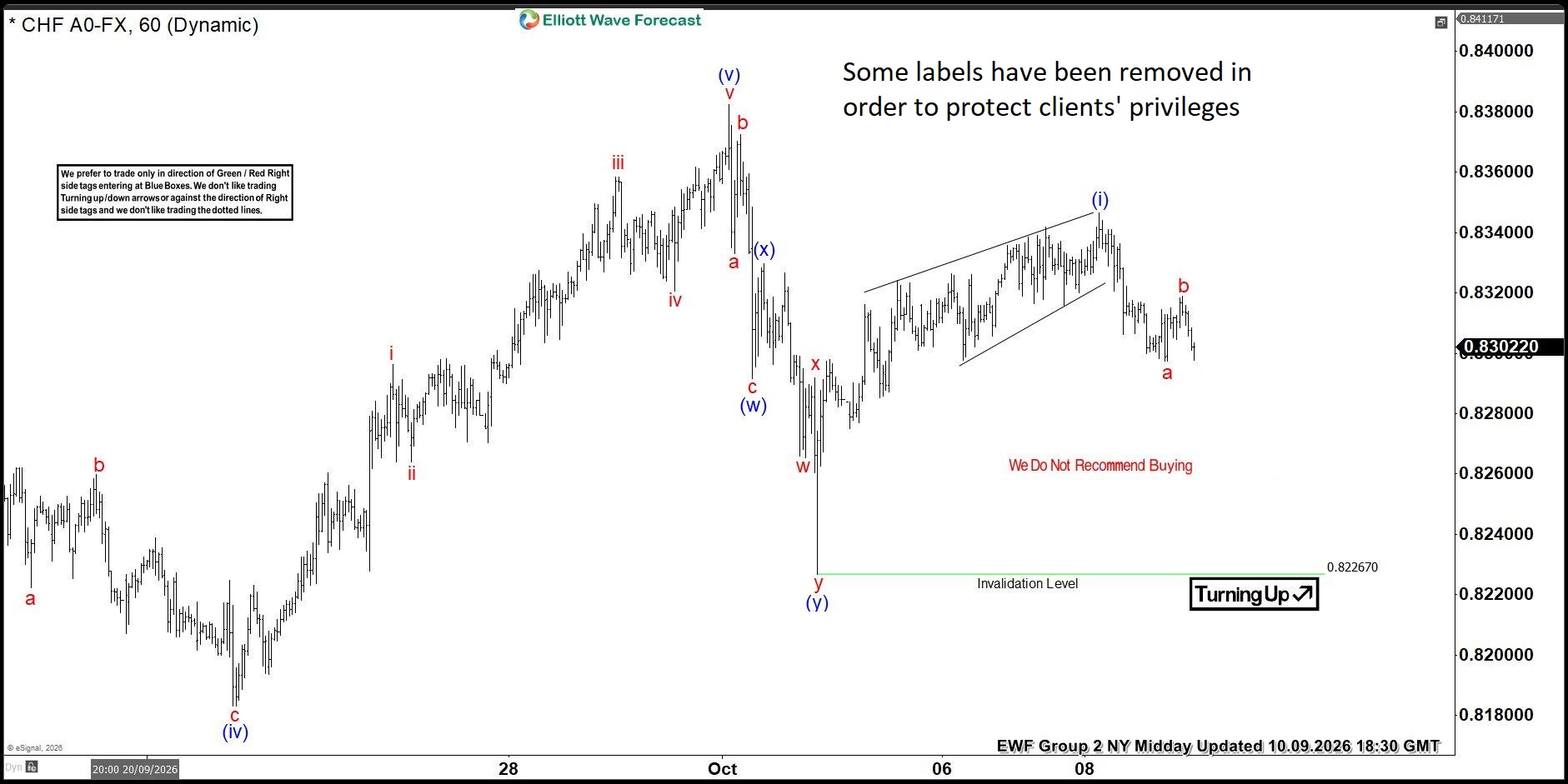USDCHF Found Buyers After Elliott Wave Double Three – Rehana William |Financial Consultant _Forex_Gold Xauusd| Fund Manager
