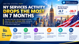NY Services Activity Drops the Most in 7 Months – Rehana William |Financial Consultant _Forex_Gold Xauusd| Fund Manager